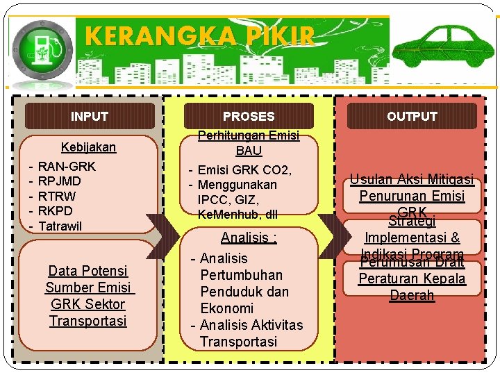 KERANGKA PIKIR - INPUT PROSES Kebijakan Perhitungan Emisi BAU RAN-GRK RPJMD RTRW RKPD Tatrawil