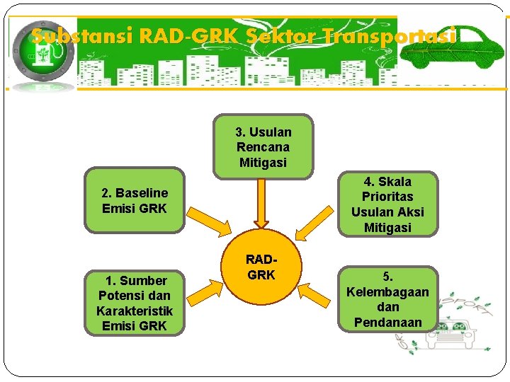 Substansi RAD-GRK Sektor Transportasi 3. Usulan Rencana Mitigasi 4. Skala Prioritas Usulan Aksi Mitigasi