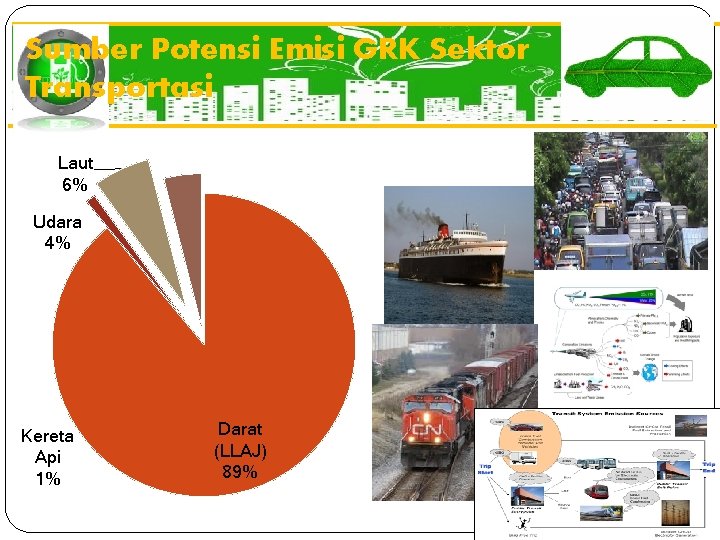Sumber Potensi Emisi GRK Sektor Transportasi Laut 6% Udara 4% Kereta Api 1% Darat
