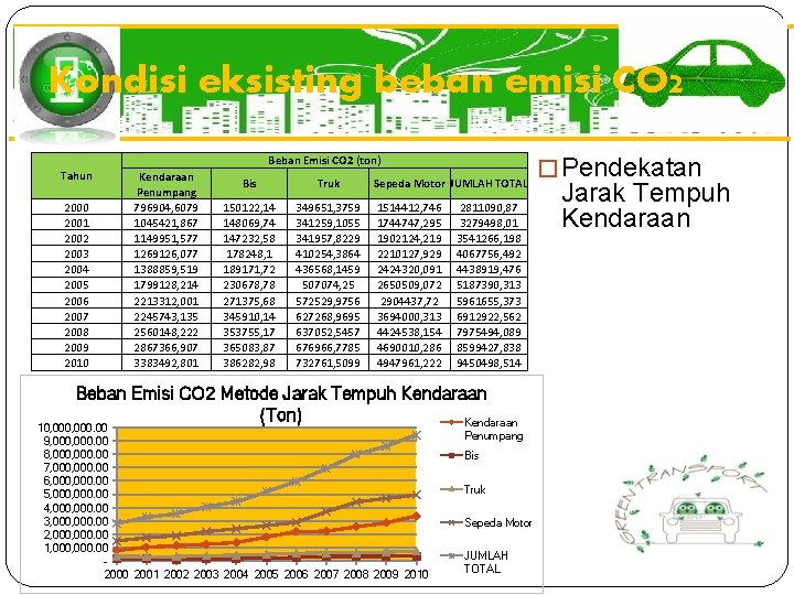 Kondisi eksisting beban emisi CO 2 Beban Emisi CO 2 (ton) Tahun 2000 2001