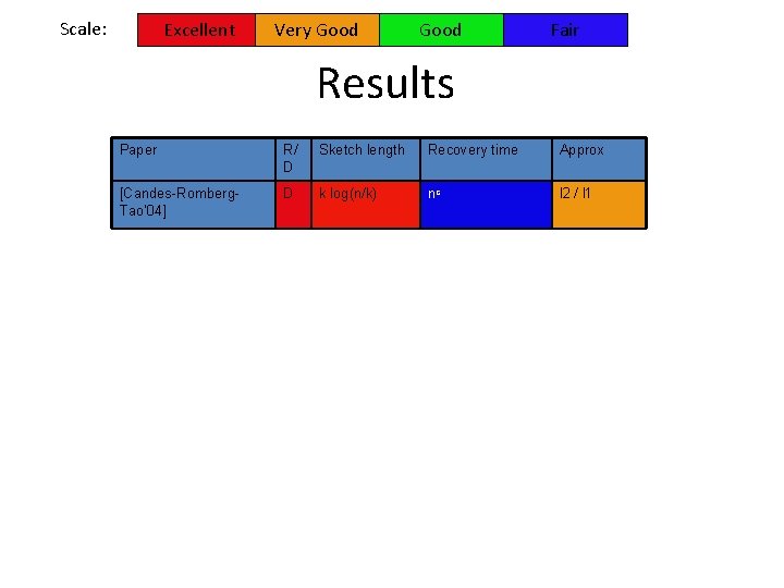 Scale: Excellent Very Good Fair Results Paper R/ D Sketch length Recovery time Approx