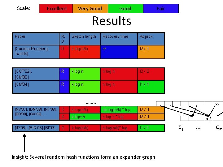 Scale: Excellent Very Good Fair Results Paper R/ D Sketch length Recovery time Approx