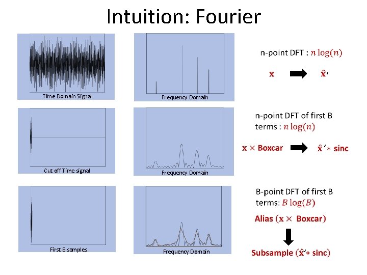 Intuition: Fourier Time Domain Signal ‘ Frequency Domain Cut off Time signal ‘ Frequency