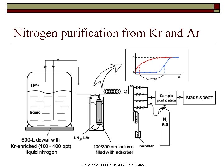 Nitrogen purification from Kr and Ar IDEA Meeting, 19. 11 -20. 11. 2007, Paris,