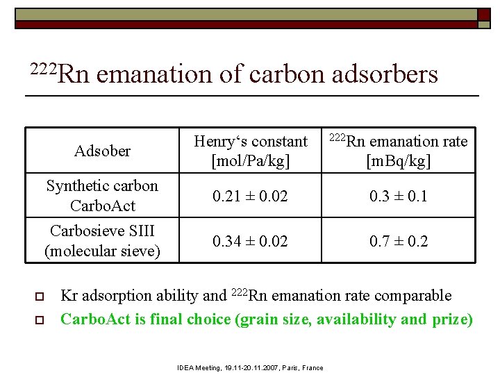 222 Rn emanation of carbon adsorbers Adsober Henry‘s constant [mol/Pa/kg] Synthetic carbon Carbo. Act