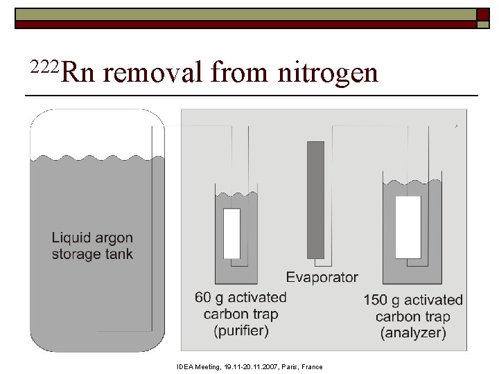 222 Rn removal from nitrogen IDEA Meeting, 19. 11 -20. 11. 2007, Paris, France