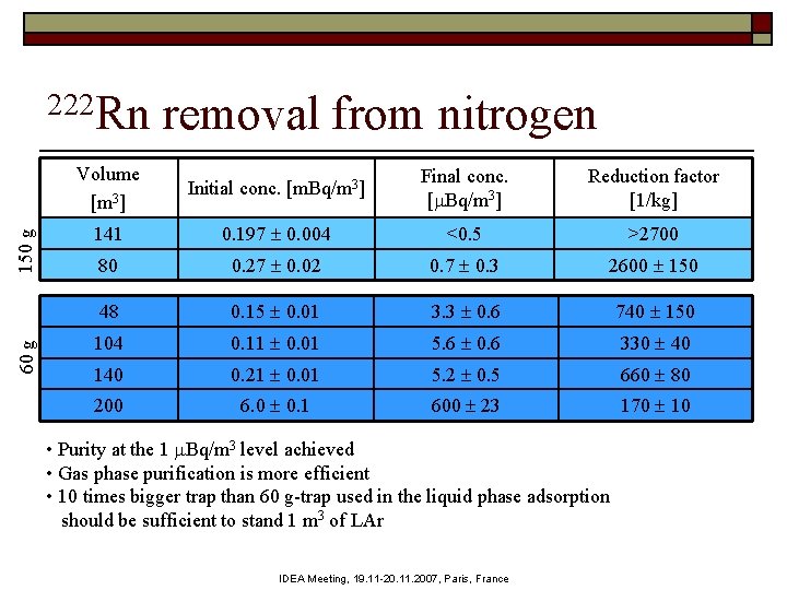 60 g 150 g 222 Rn removal from nitrogen Volume [m 3] Initial conc.