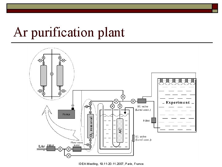 Ar purification plant IDEA Meeting, 19. 11 -20. 11. 2007, Paris, France 