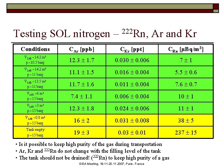 Testing SOL nitrogen – 222 Rn, Ar and Kr Conditions CAr [ppb] CKr [ppt]
