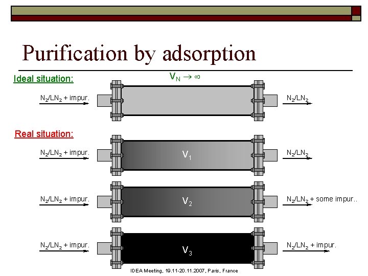 Purification by adsorption Ideal situation: VN N 2/LN 2 + impur. N 2/LN 2
