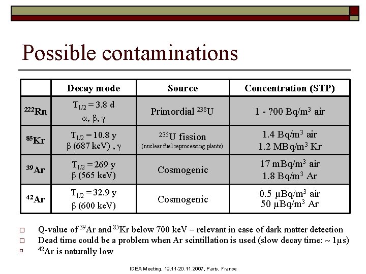 Possible contaminations Decay mode Source Concentration (STP) 222 Rn T 1/2 = 3. 8