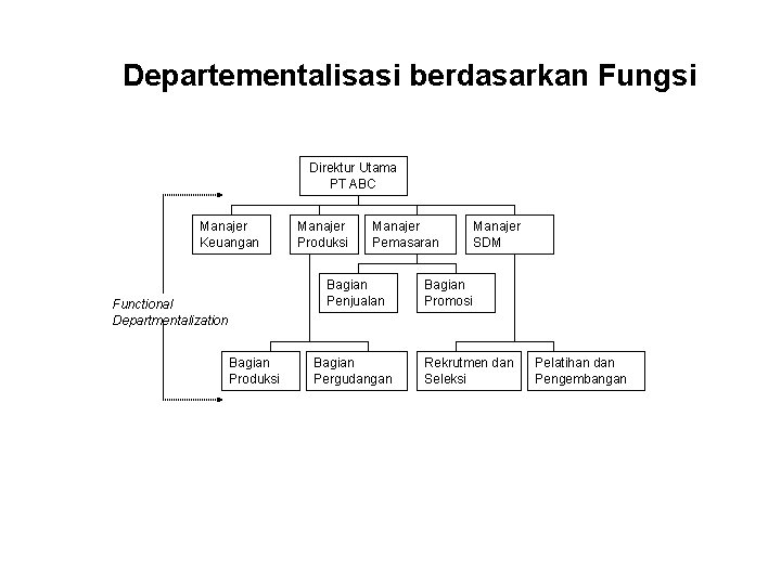 Departementalisasi berdasarkan Fungsi Direktur Utama PT ABC Manajer Keuangan Manajer Produksi Manajer Pemasaran Bagian