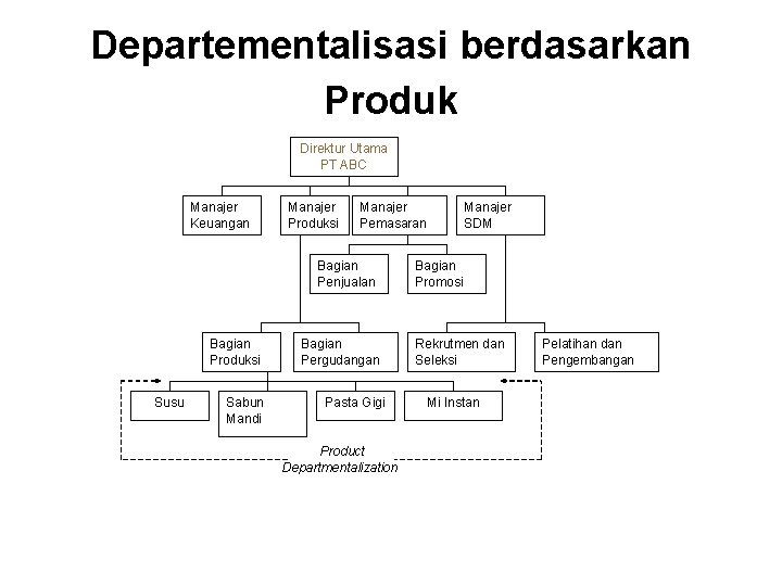 Departementalisasi berdasarkan Produk Direktur Utama PT ABC Manajer Keuangan Manajer Produksi Manajer Pemasaran Bagian