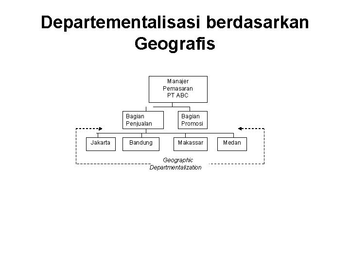 Departementalisasi berdasarkan Geografis Manajer Pemasaran PT ABC Jakarta Bagian Penjualan Bagian Promosi Bandung Makassar