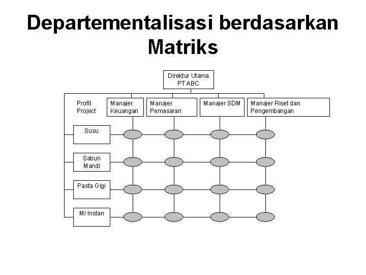 Departementalisasi berdasarkan Matriks Direktur Utama PT ABC Profit Project Susu Sabun Mandi Pasta Gigi