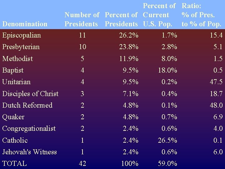 Denomination Percent of Ratio: Number of Percent of Current % of Presidents U. S.