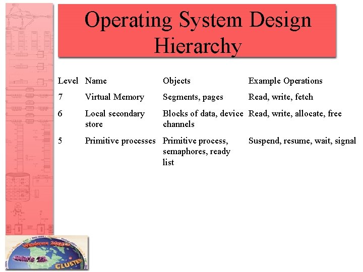 Operating System Design Hierarchy Level Name Objects Example Operations 7 Virtual Memory Segments, pages