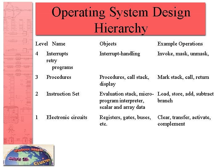 Operating System Design Hierarchy Level Name Objects Example Operations 4 Interrupts retry programs Interrupt-handling