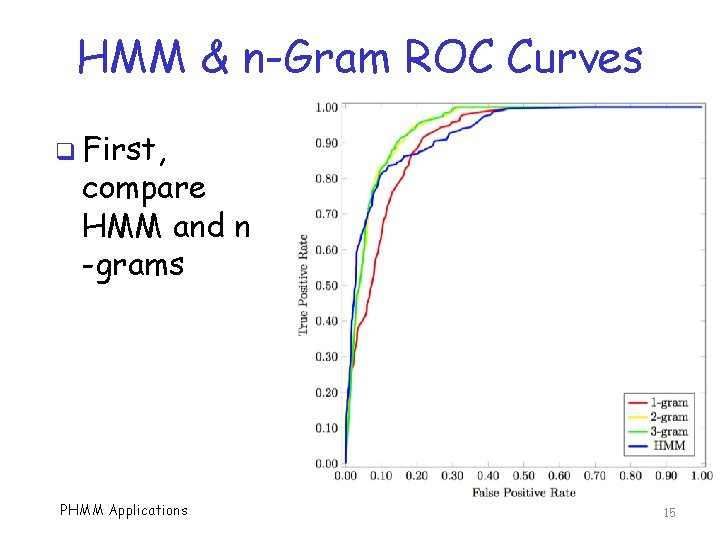 HMM & n-Gram ROC Curves q First, compare HMM and n -grams PHMM Applications