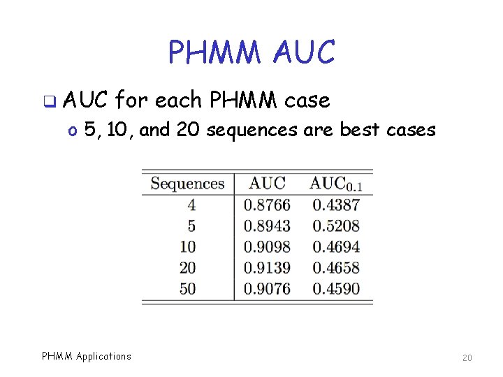 PHMM AUC q AUC for each PHMM case o 5, 10, and 20 sequences