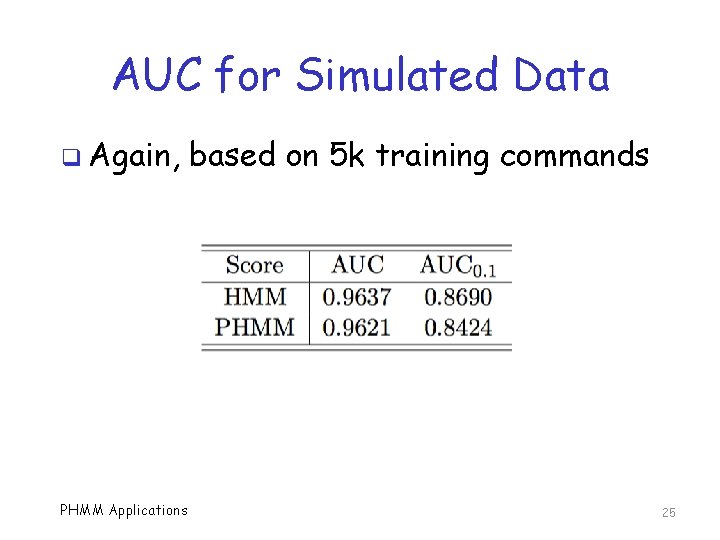 AUC for Simulated Data q Again, PHMM Applications based on 5 k training commands