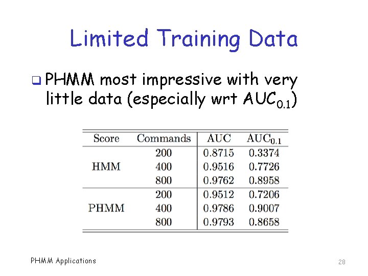 Limited Training Data q PHMM most impressive with very little data (especially wrt AUC