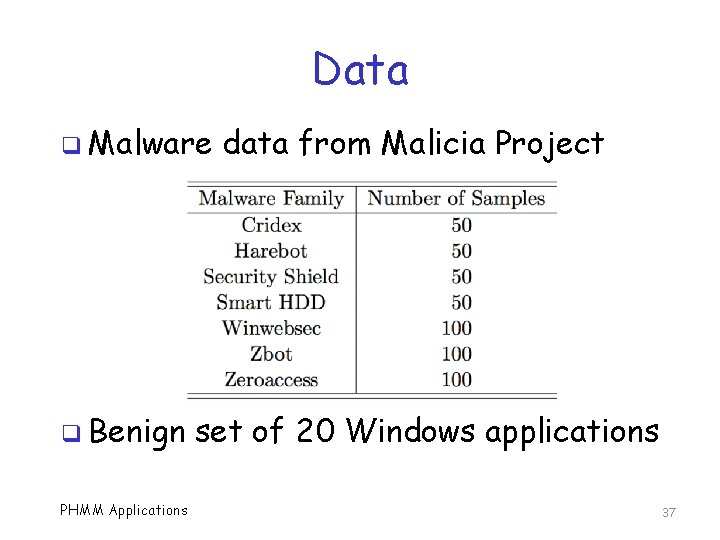 Data q Malware q Benign PHMM Applications data from Malicia Project set of 20