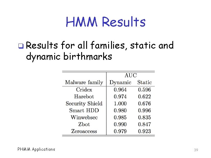 HMM Results q Results for all families, static and dynamic birthmarks PHMM Applications 39