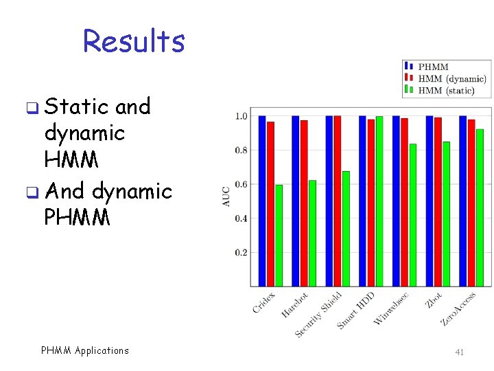 Results q Static and dynamic HMM q And dynamic PHMM Applications 41 