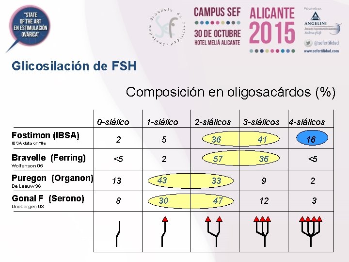 Glicosilación de FSH Composición en oligosacárdos (%) 0 -siálico Fostimon (IBSA) IBSA data on