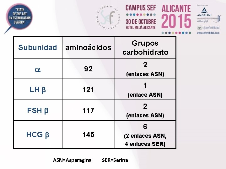 Subunidad aminoácidos a 92 LH b 121 FSH b HCG b 117 145 ASN=Asparagina