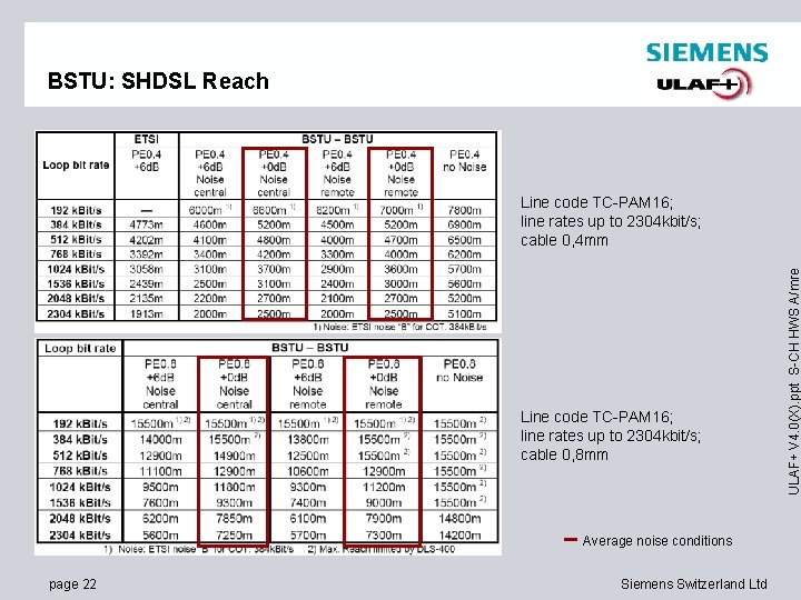 BSTU: SHDSL Reach Line code TC-PAM 16; line rates up to 2304 kbit/s; cable