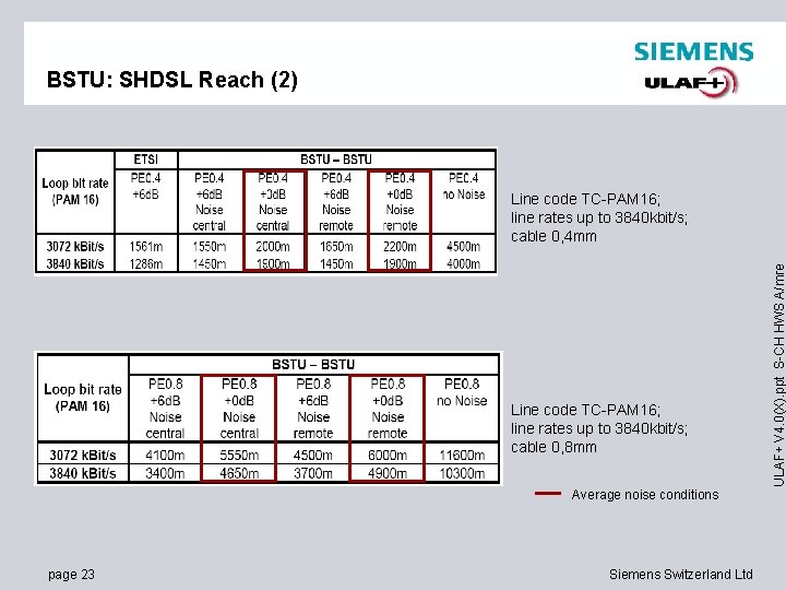 BSTU: SHDSL Reach (2) Line code TC-PAM 16; line rates up to 3840 kbit/s;