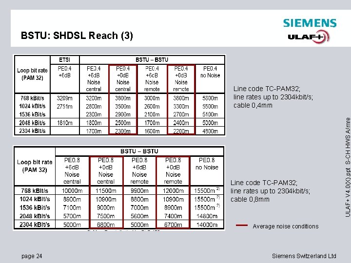 BSTU: SHDSL Reach (3) Line code TC-PAM 32; line rates up to 2304 kbit/s;