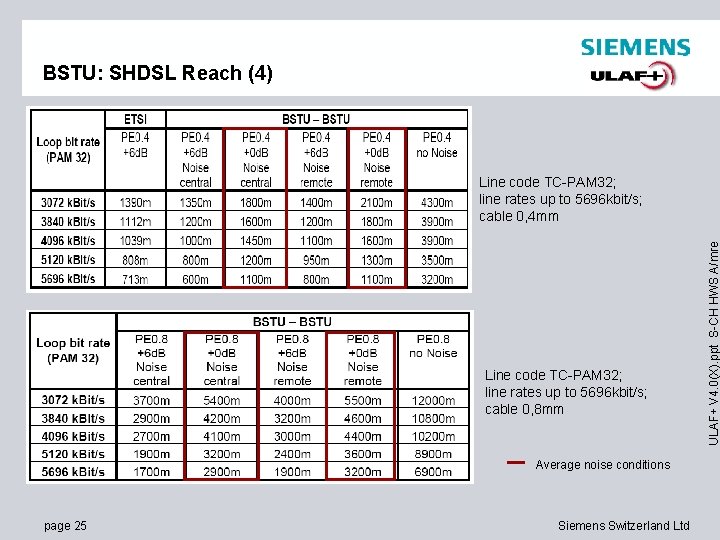 BSTU: SHDSL Reach (4) Line code TC-PAM 32; line rates up to 5696 kbit/s;