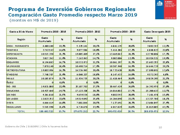 Programa de Inversión Gobiernos Regionales Comparación Gasto Promedio respecto Marzo 2019 (montos en M$