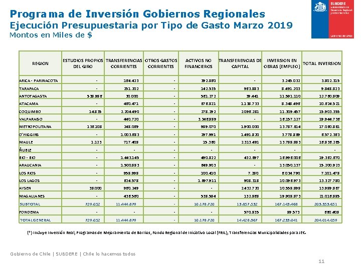 Programa de Inversión Gobiernos Regionales Ejecución Presupuestaria por Tipo de Gasto Marzo 2019 Montos