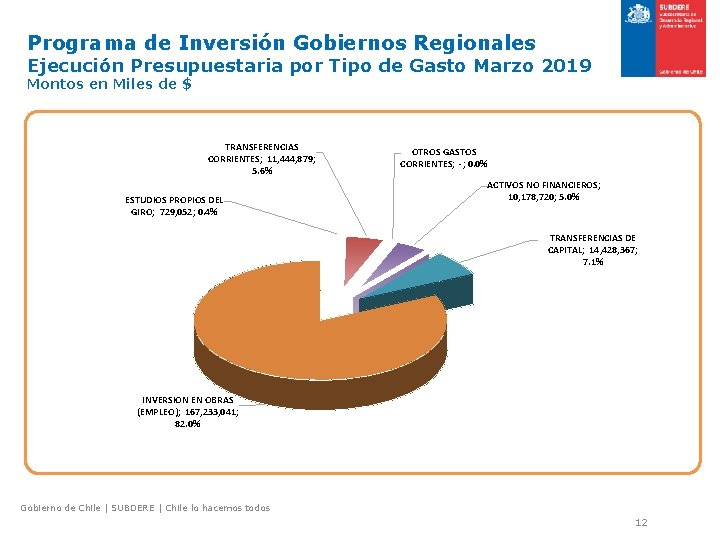 Programa de Inversión Gobiernos Regionales Ejecución Presupuestaria por Tipo de Gasto Marzo 2019 Montos