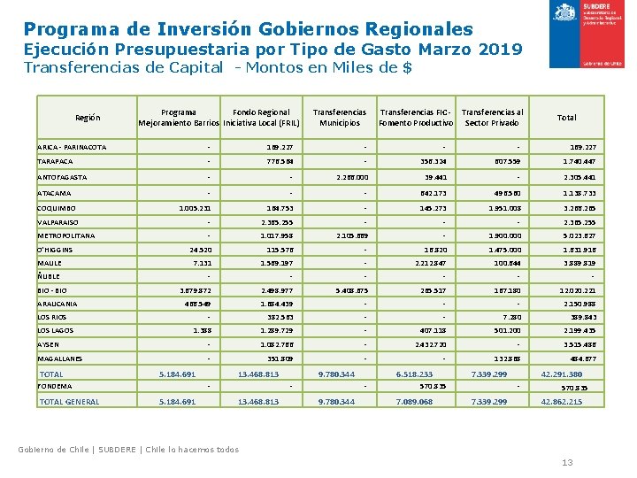 Programa de Inversión Gobiernos Regionales Ejecución Presupuestaria por Tipo de Gasto Marzo 2019 Transferencias