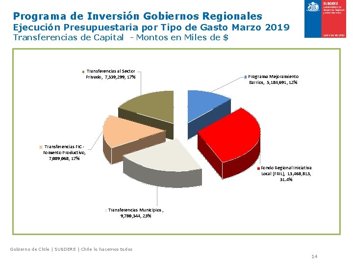 Programa de Inversión Gobiernos Regionales Ejecución Presupuestaria por Tipo de Gasto Marzo 2019 Transferencias