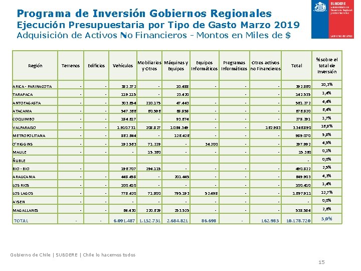 Programa de Inversión Gobiernos Regionales Ejecución Presupuestaria por Tipo de Gasto Marzo 2019 Adquisición