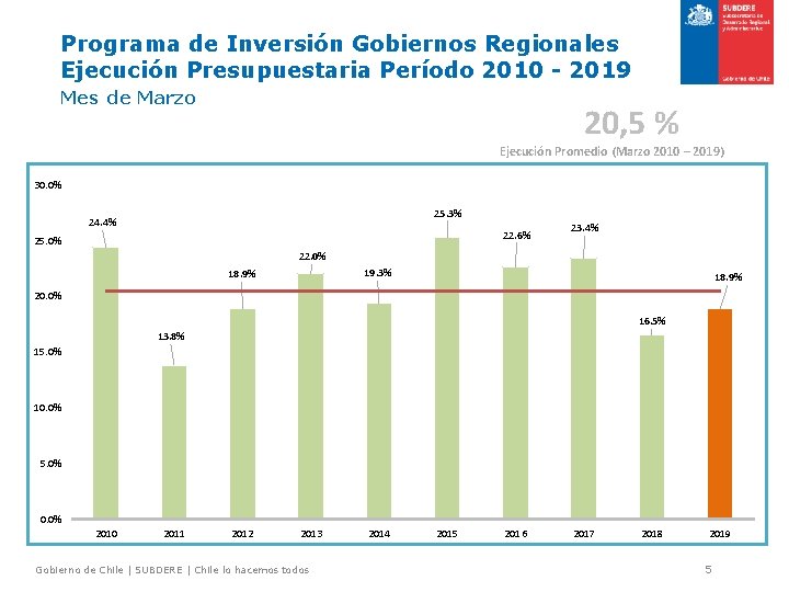 Programa de Inversión Gobiernos Regionales Ejecución Presupuestaria Período 2010 - 2019 Mes de Marzo