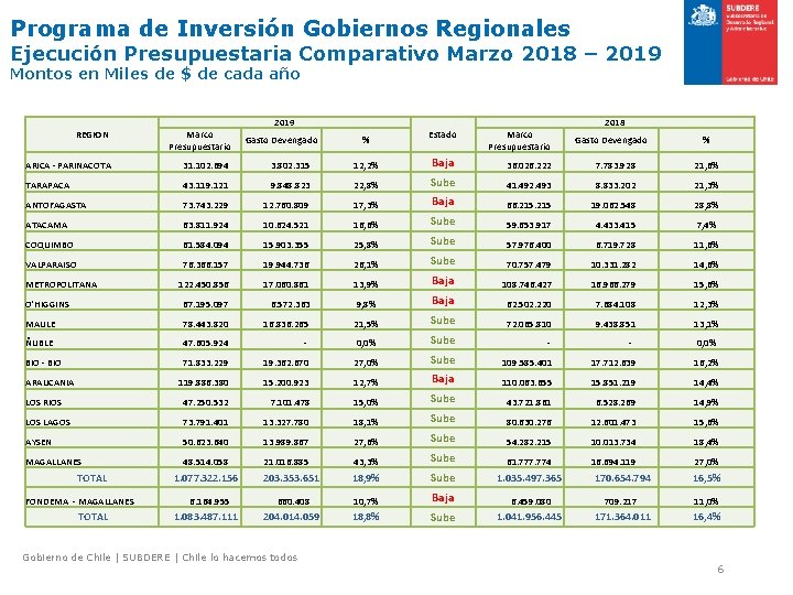 Programa de Inversión Gobiernos Regionales Ejecución Presupuestaria Comparativo Marzo 2018 – 2019 Montos en