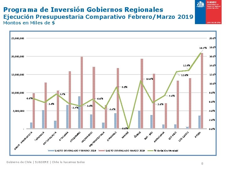 Programa de Inversión Gobiernos Regionales Ejecución Presupuestaria Comparativo Febrero/Marzo 2019 Montos en Miles de