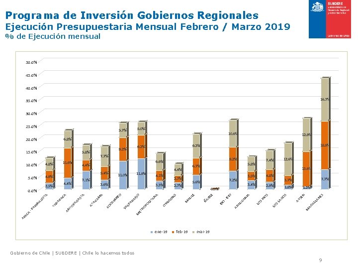 Programa de Inversión Gobiernos Regionales Ejecución Presupuestaria Mensual Febrero / Marzo 2019 % de