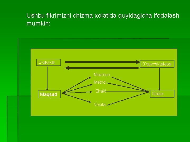 Ushbu fikrimizni chizma xolatida quyidagicha ifodalash mumkin: O’qituvchi O’quvchi-talaba Mazmun Metod Maqsad Shakl Vosita