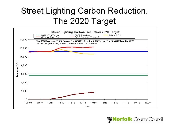 Street Lighting Carbon Reduction. The 2020 Target 