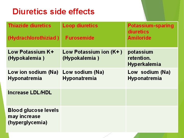 Diuretics side effects Thiazide diuretics Loop diuretics (Hydrachlorothiziad ) Furosemide Low Potassium K+ (Hypokalemia