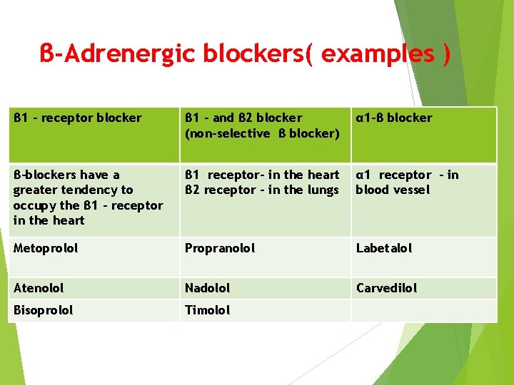 β-Adrenergic blockers( examples ) β 1 – receptor blocker β 1 - and β