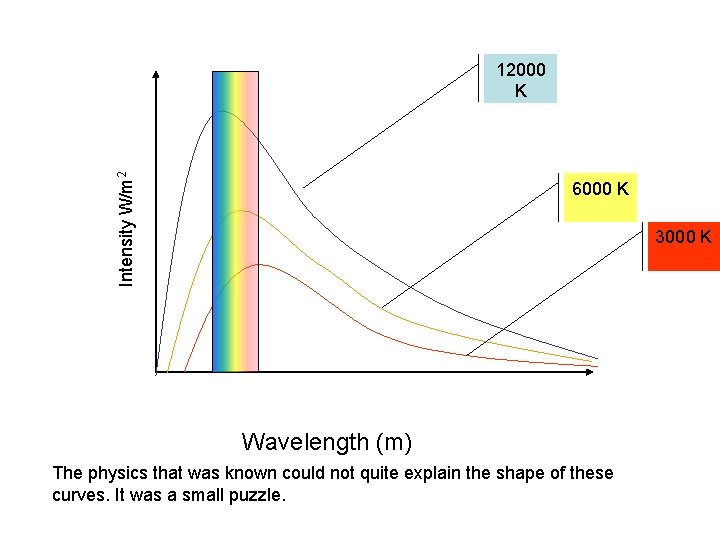 Intensity W/m 2 12000 K 6000 K 3000 K Wavelength (m) The physics that